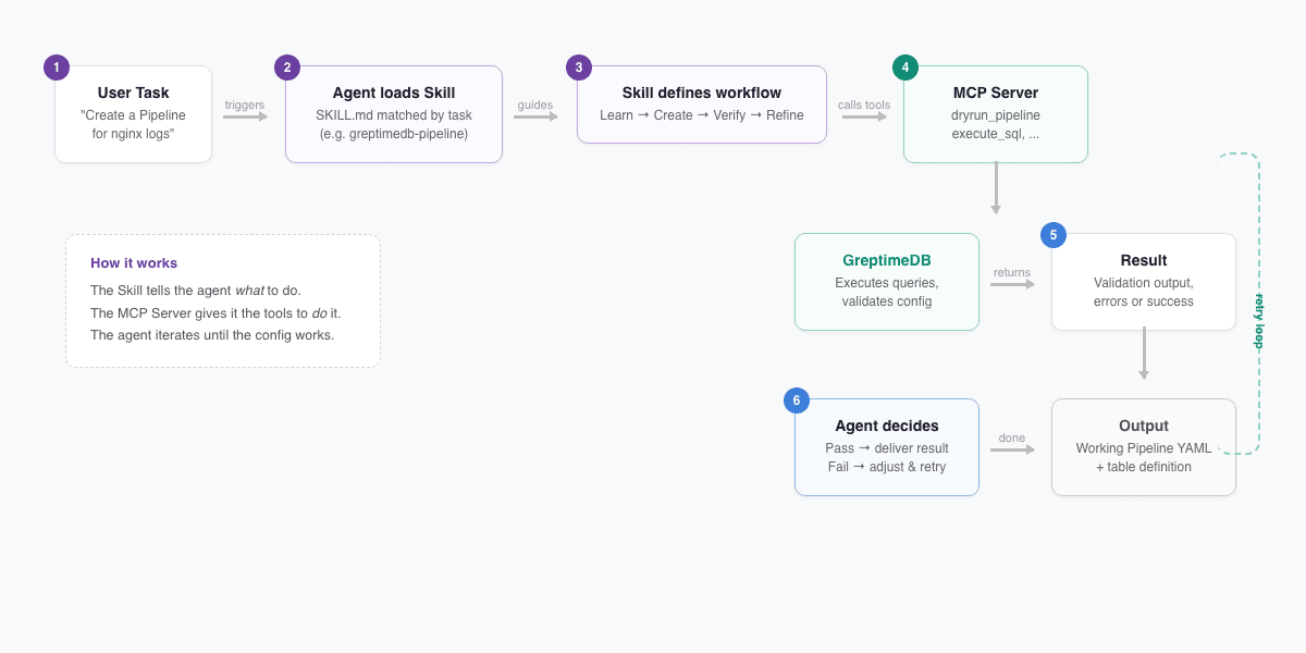 How Agent Skills and the MCP Server work together