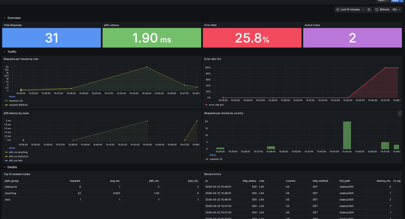 Edge Traffic Dashboard