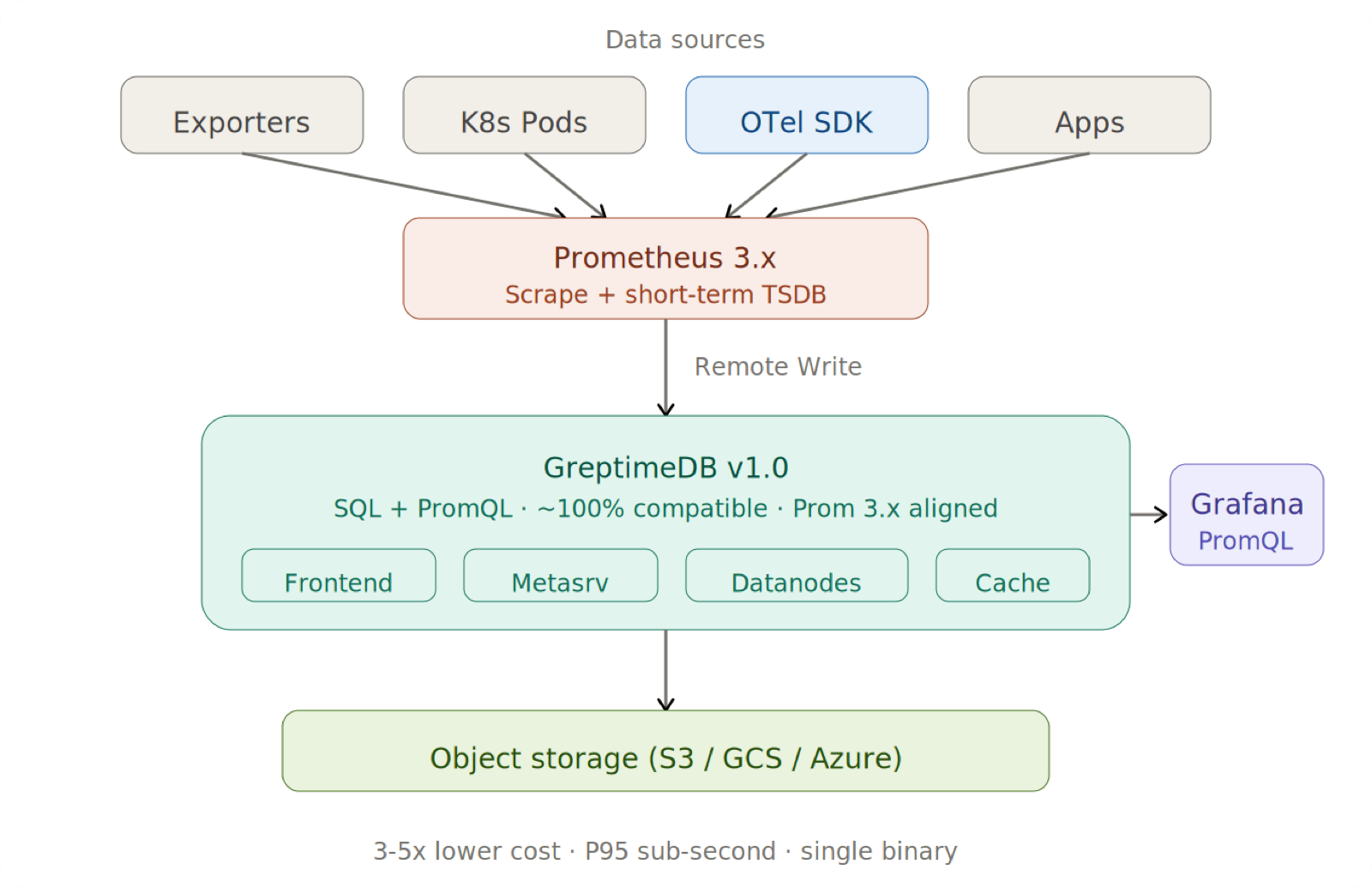 GreptimeDB as Prometheus Long-Term Storage