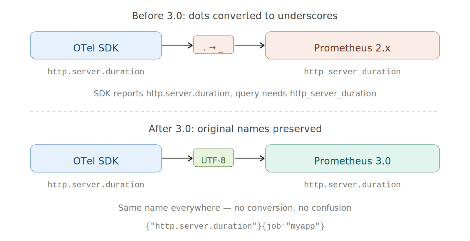 UTF-8 Support: Before and After