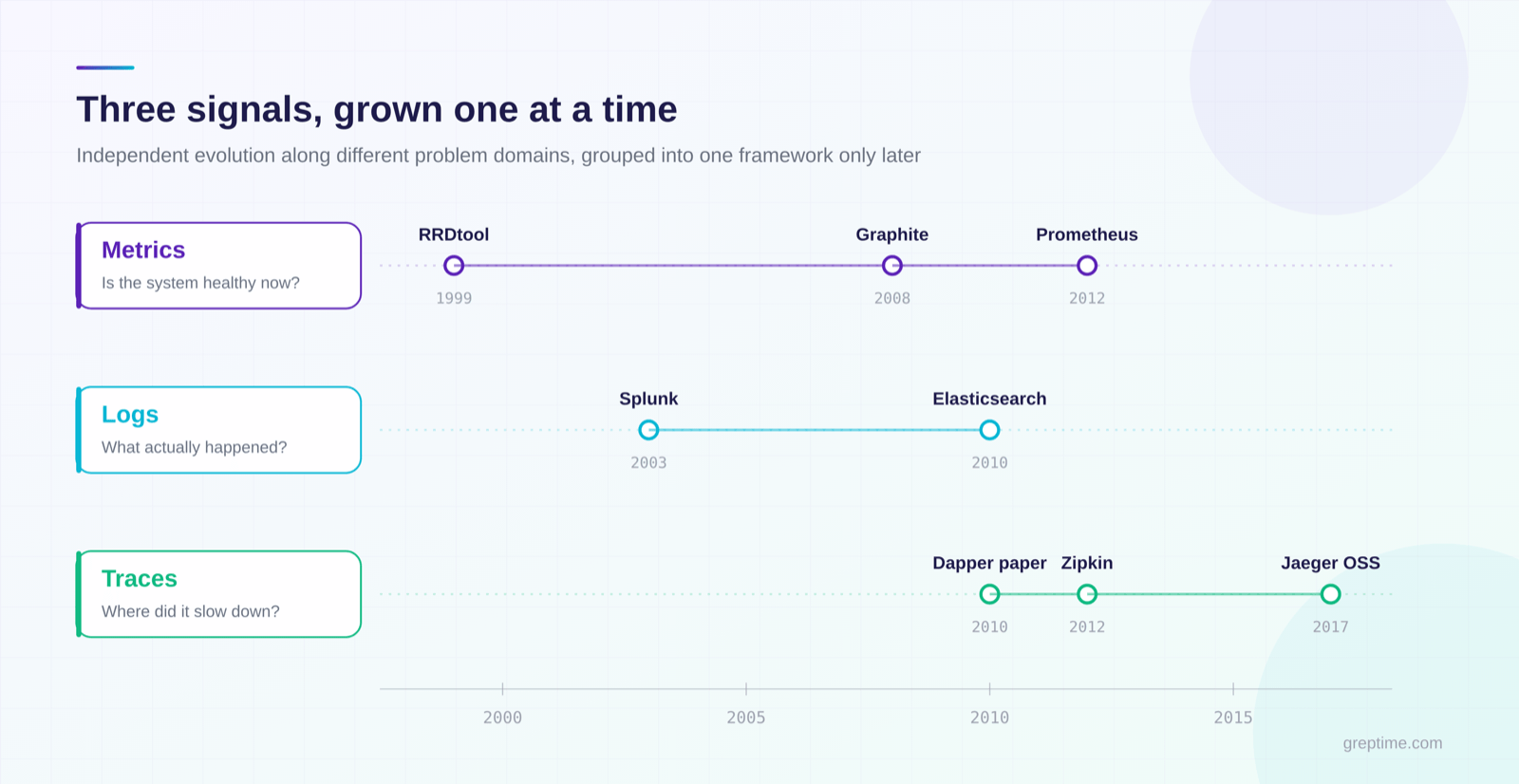 Timeline of metrics, logs, and traces evolving independently between 1999 and 2017