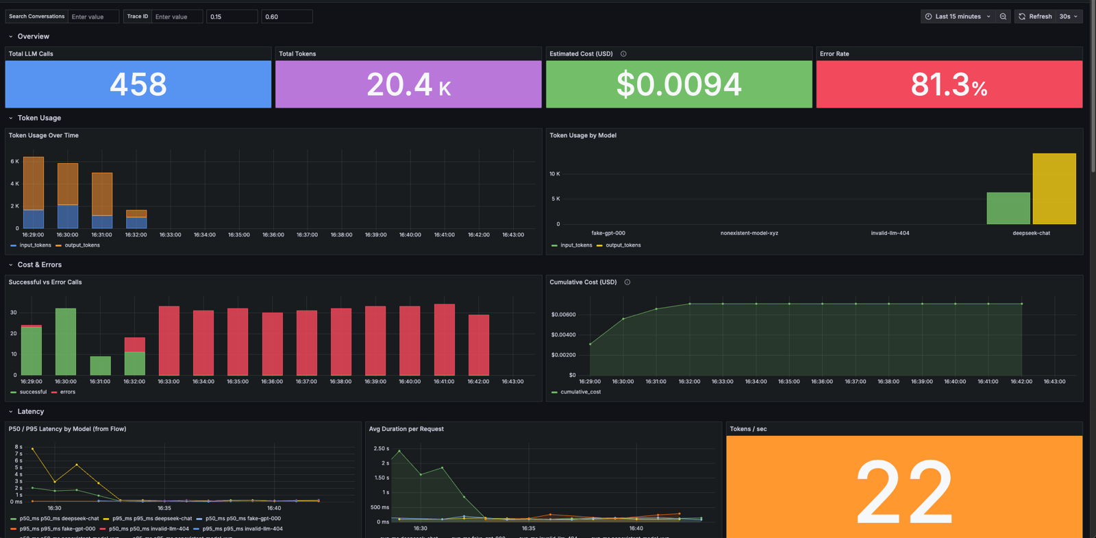 GenAI Observability dashboard showing token usage, cost, error rate, and latency panels