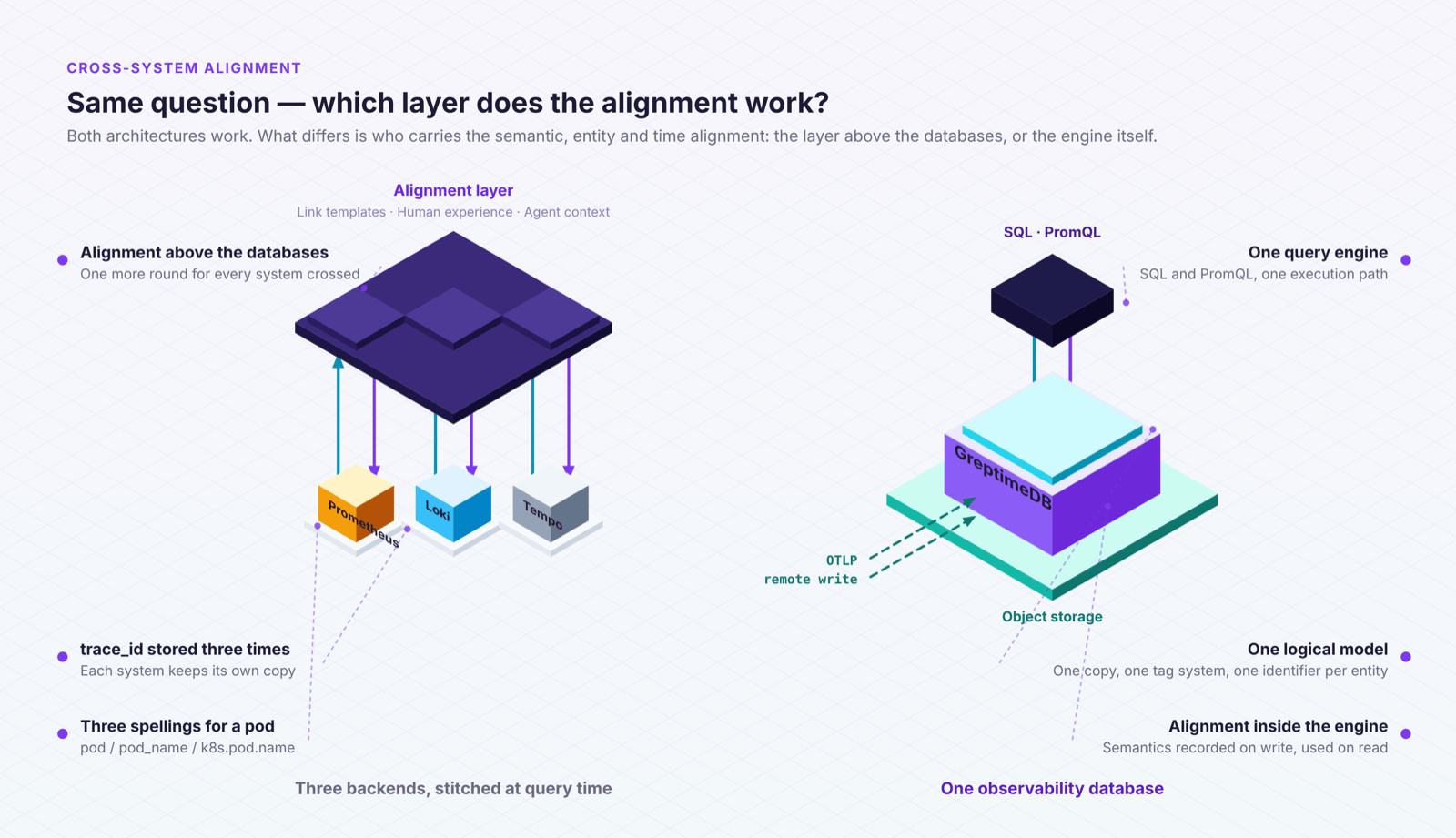 Left: semantic, entity, and time alignment happens above the databases, carried by link templates, human experience, and agent context. Right: the same alignment happens inside the engine