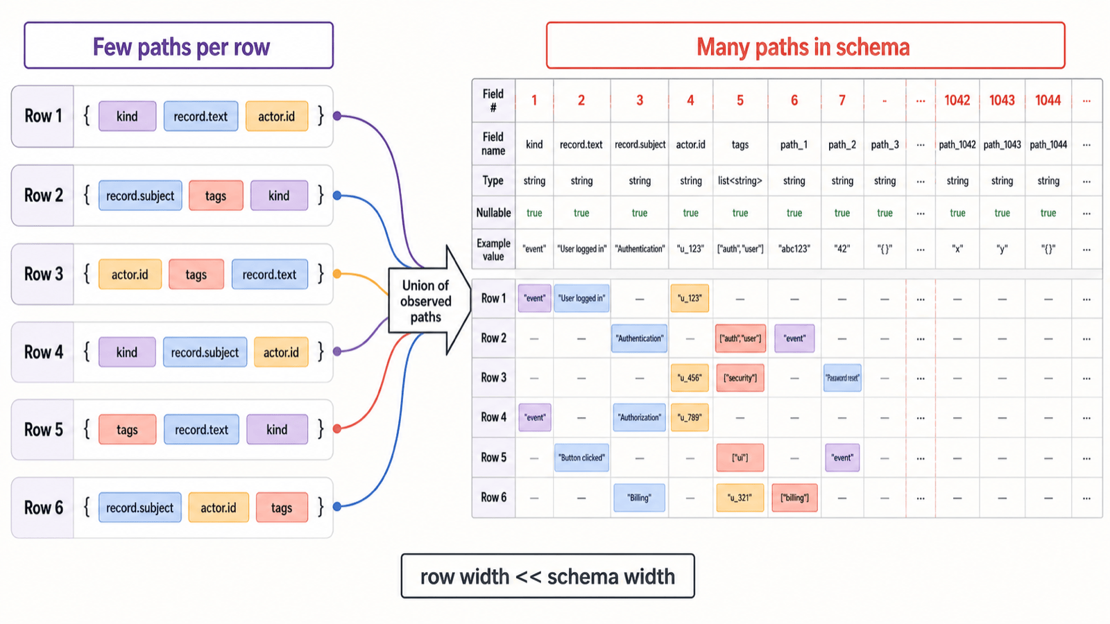 Each row has only a few paths, but the union of paths across the dataset makes the schema very wide