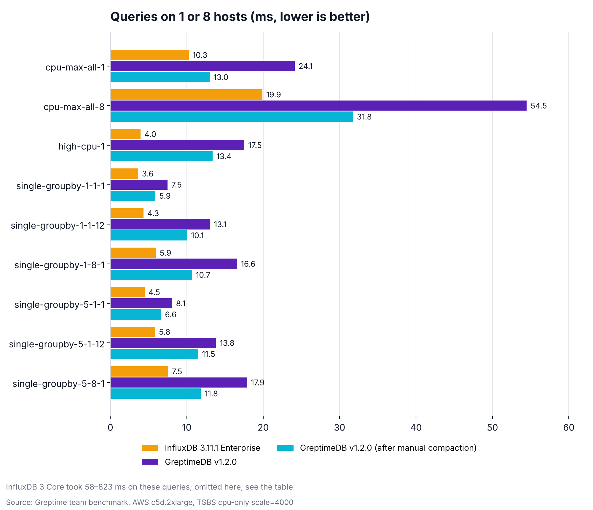 Queries on 1 or 8 hosts