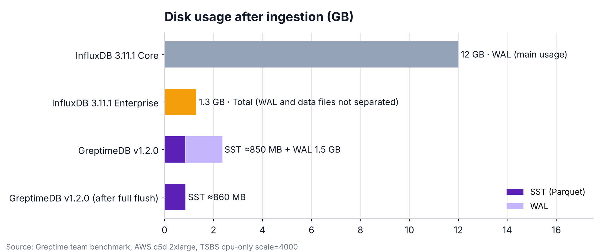 Disk usage after ingestion