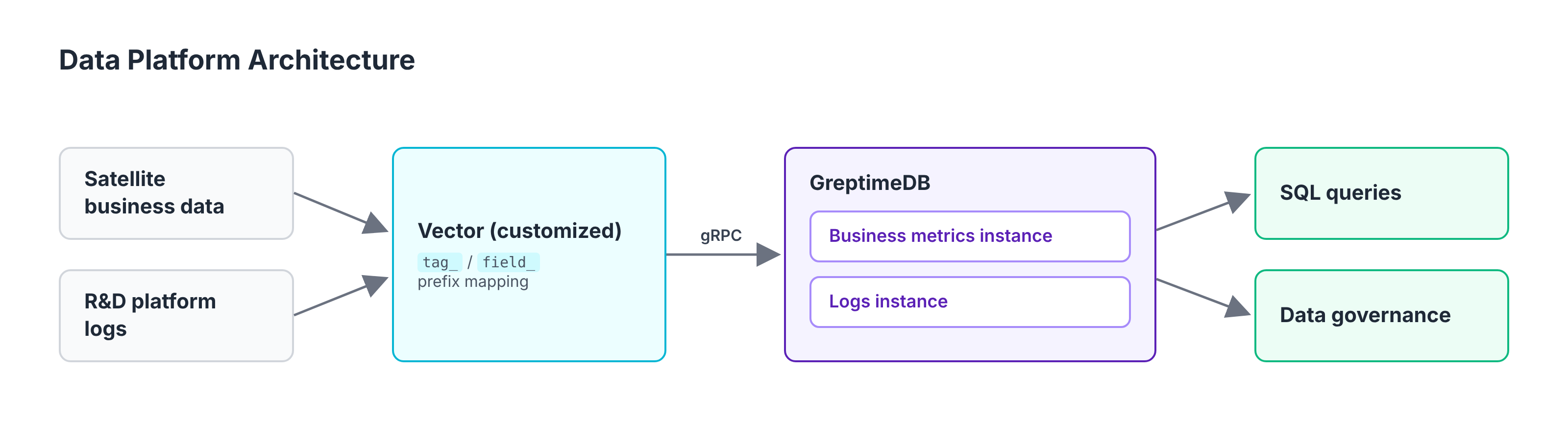 Data platform architecture