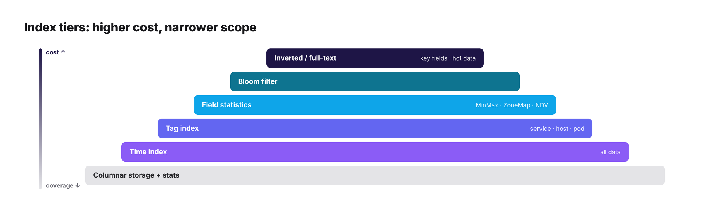 Index tiers: indexes higher in the stack cost more and are enabled only for key fields, hot data, and high-value tenants