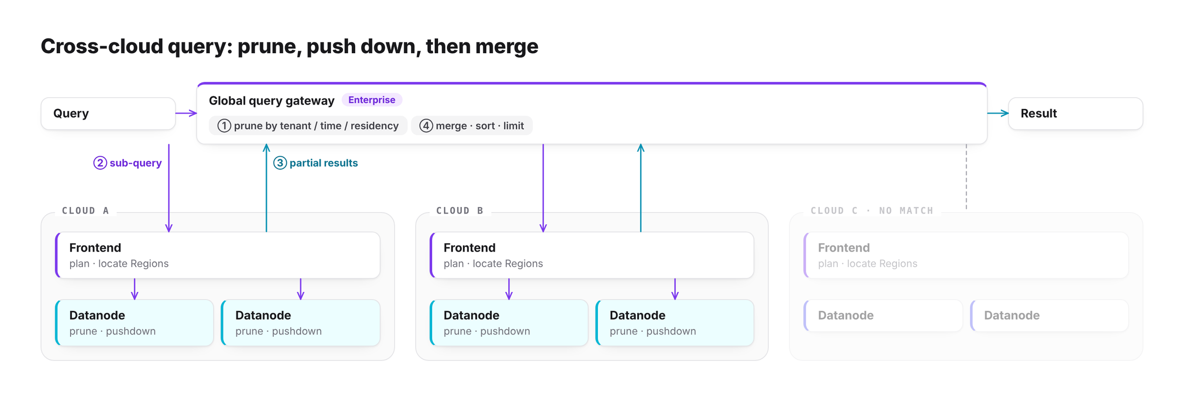 Cross-cloud query: the global query gateway first prunes to the relevant clouds using metadata, clusters then prune at Region and index level, and each cloud returns only partial results