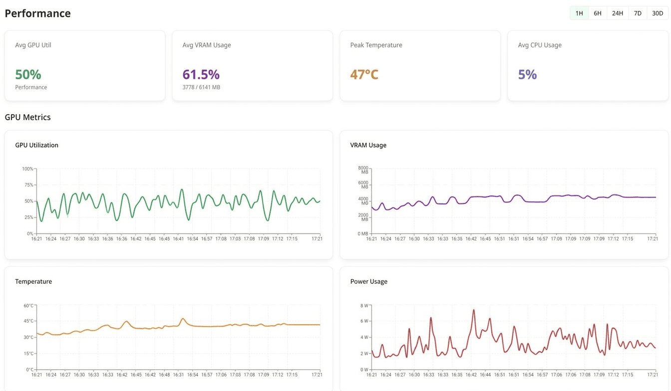 Tensor Fusion GPU monitoring dashboard: GPU utilization, VRAM usage, temperature, and power consumption
