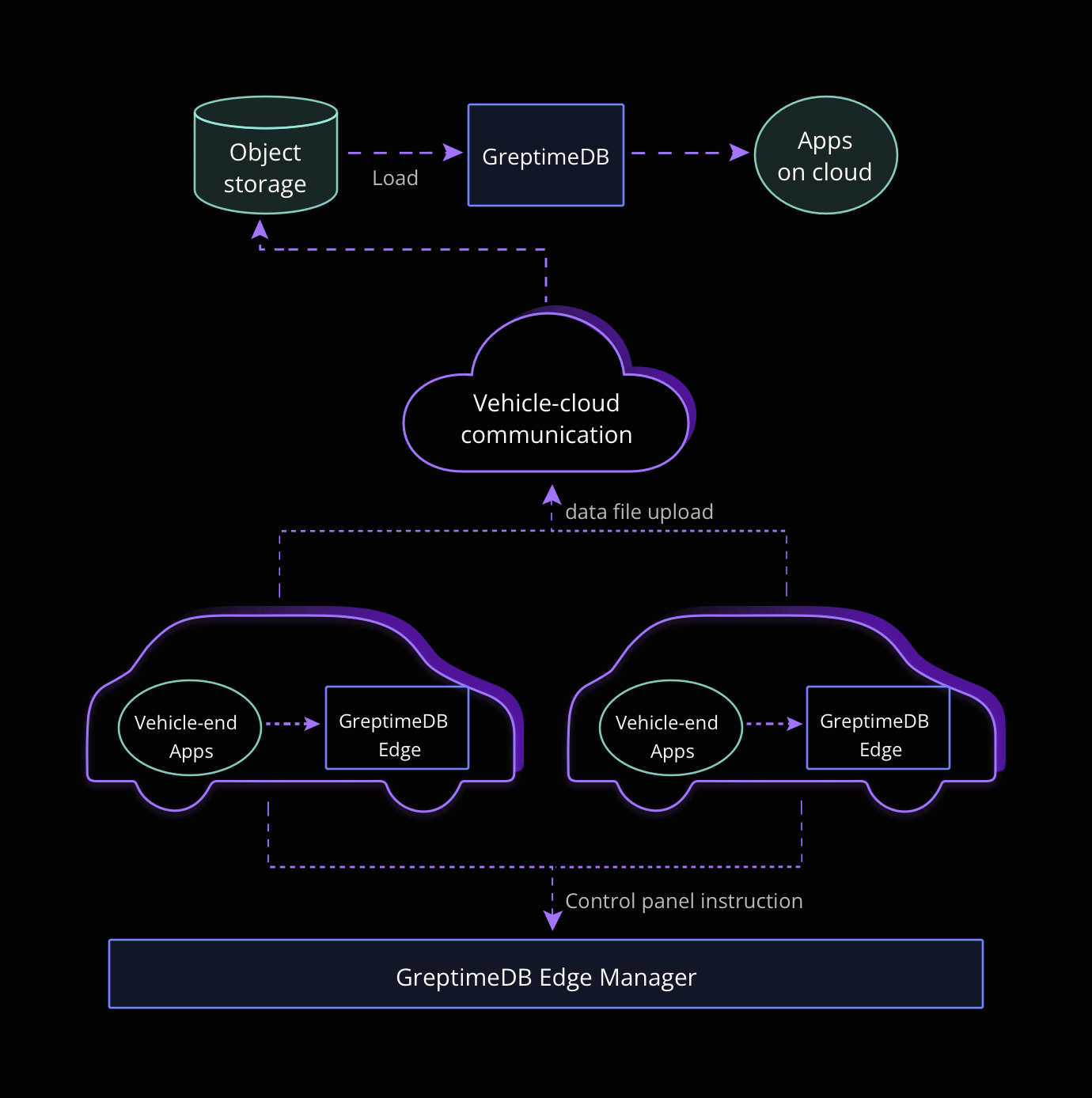 GreptimeDB opensource ecosystem, compatibility