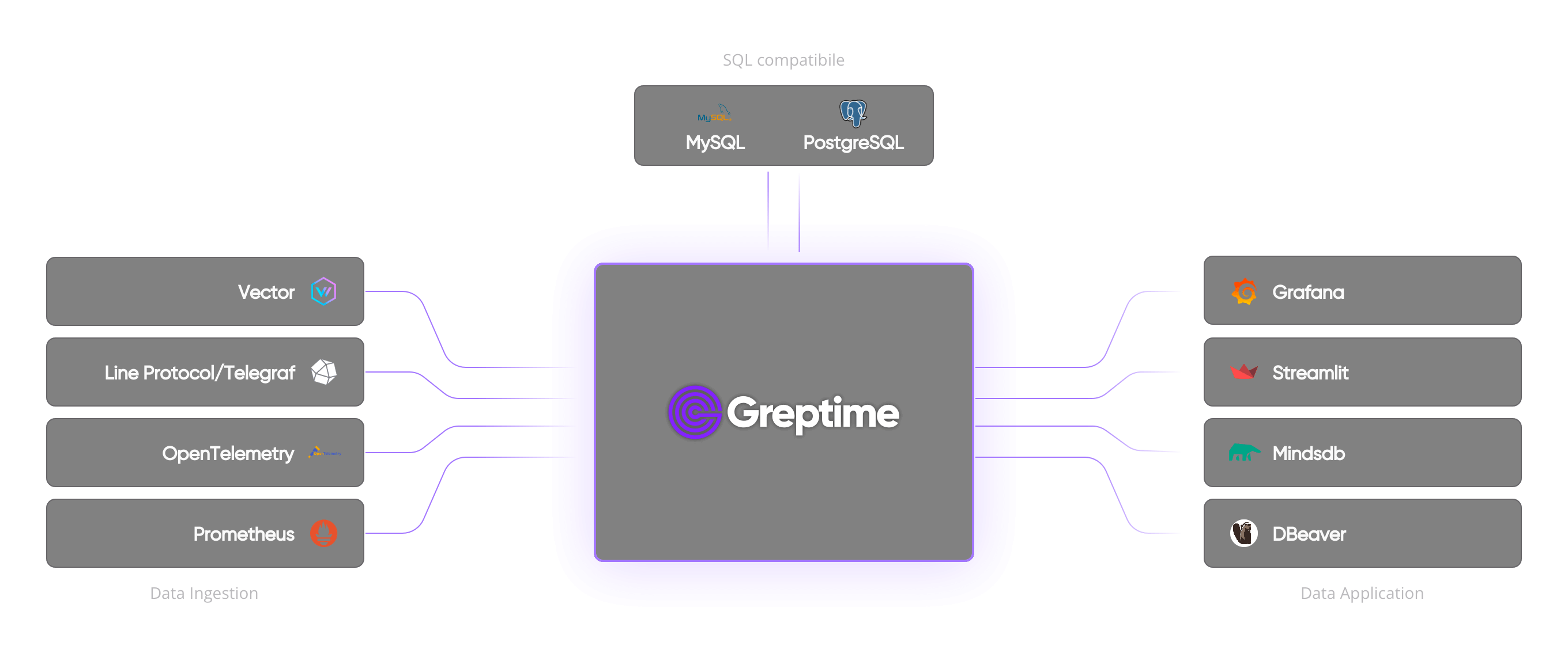 GreptimeDB Integration ecosystem